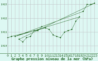 Courbe de la pression atmosphrique pour Logrono (Esp)