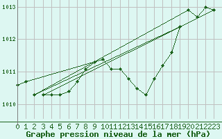 Courbe de la pression atmosphrique pour Nuerburg-Barweiler