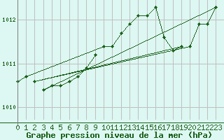 Courbe de la pression atmosphrique pour Six-Fours (83)