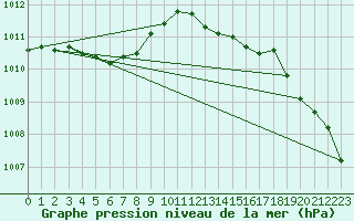 Courbe de la pression atmosphrique pour Saint-Mdard-d
