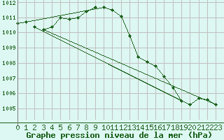 Courbe de la pression atmosphrique pour Anglars St-Flix(12)