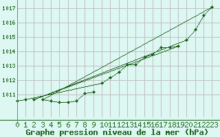 Courbe de la pression atmosphrique pour Orly (91)