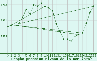 Courbe de la pression atmosphrique pour Valleroy (54)