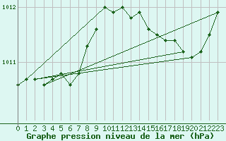 Courbe de la pression atmosphrique pour Ste (34)