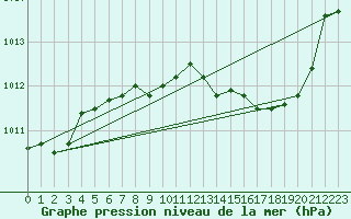 Courbe de la pression atmosphrique pour Hyres (83)