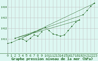 Courbe de la pression atmosphrique pour Anholt