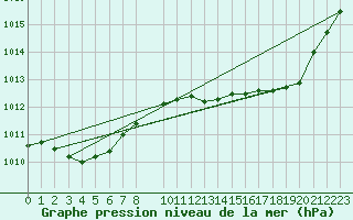 Courbe de la pression atmosphrique pour Cap Cpet (83)