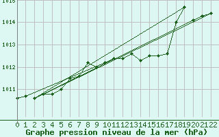 Courbe de la pression atmosphrique pour Vinga