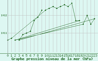 Courbe de la pression atmosphrique pour Beitem (Be)