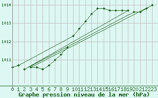 Courbe de la pression atmosphrique pour Brignogan (29)