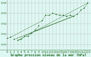 Courbe de la pression atmosphrique pour Saint-Philbert-sur-Risle (Le Rossignol) (27)