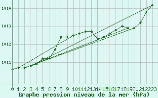 Courbe de la pression atmosphrique pour Saint-Hubert (Be)
