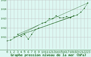 Courbe de la pression atmosphrique pour Valognes (50)