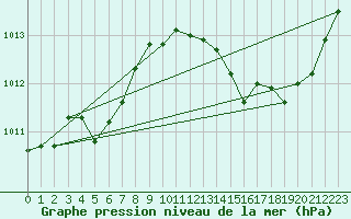 Courbe de la pression atmosphrique pour Orly (91)