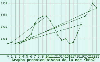 Courbe de la pression atmosphrique pour Andjar