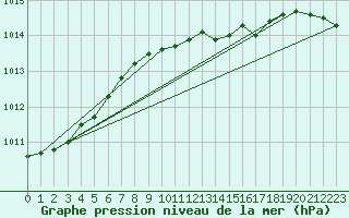 Courbe de la pression atmosphrique pour Kuggoren