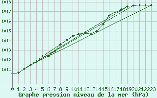 Courbe de la pression atmosphrique pour Wilhelminadorp Aws