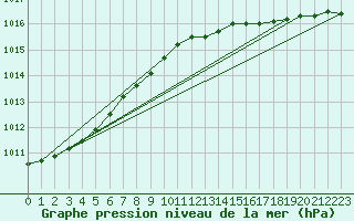 Courbe de la pression atmosphrique pour Boizenburg