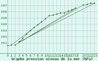 Courbe de la pression atmosphrique pour Skillinge