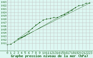 Courbe de la pression atmosphrique pour Berlin-Tempelhof