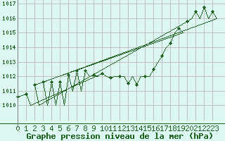 Courbe de la pression atmosphrique pour Zurich-Kloten