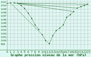 Courbe de la pression atmosphrique pour Nancy - Ochey (54)