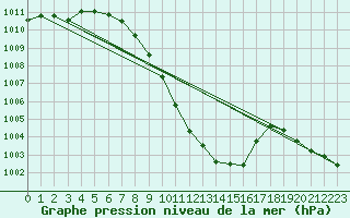 Courbe de la pression atmosphrique pour Reutte
