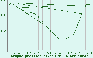 Courbe de la pression atmosphrique pour Hay River Climate