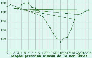 Courbe de la pression atmosphrique pour Tirgoviste