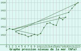 Courbe de la pression atmosphrique pour Saclas (91)