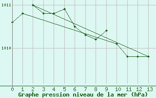 Courbe de la pression atmosphrique pour Storlien-Visjovalen