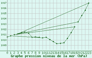 Courbe de la pression atmosphrique pour Stabio