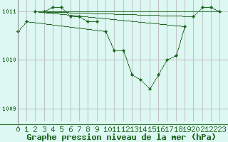 Courbe de la pression atmosphrique pour Titu