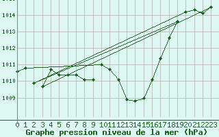 Courbe de la pression atmosphrique pour Lans-en-Vercors (38)