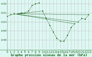 Courbe de la pression atmosphrique pour Dellach Im Drautal