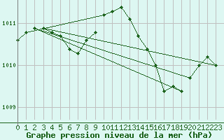 Courbe de la pression atmosphrique pour Burgeo