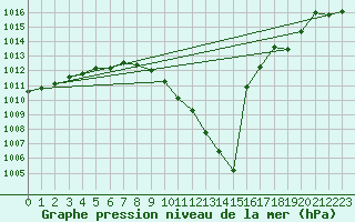 Courbe de la pression atmosphrique pour Zamora