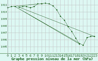 Courbe de la pression atmosphrique pour Lobbes (Be)