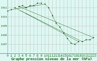 Courbe de la pression atmosphrique pour Boulmer