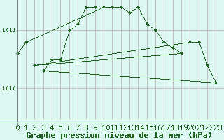 Courbe de la pression atmosphrique pour Leba