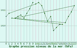 Courbe de la pression atmosphrique pour Fameck (57)