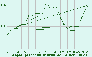 Courbe de la pression atmosphrique pour Bures-sur-Yvette (91)
