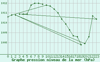 Courbe de la pression atmosphrique pour Cerisiers (89)