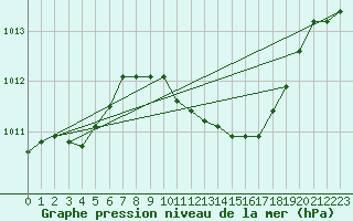 Courbe de la pression atmosphrique pour Vigna Di Valle