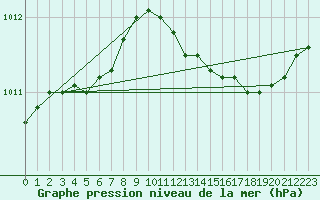 Courbe de la pression atmosphrique pour Nantes (44)