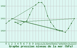 Courbe de la pression atmosphrique pour Jan (Esp)