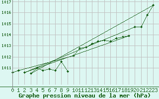 Courbe de la pression atmosphrique pour Anglars St-Flix(12)