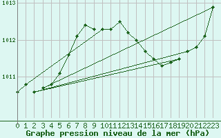 Courbe de la pression atmosphrique pour Solenzara - Base arienne (2B)