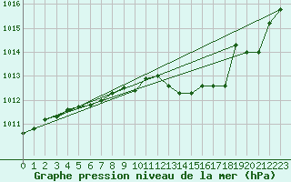 Courbe de la pression atmosphrique pour Trappes (78)