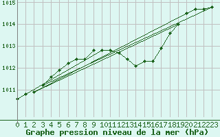 Courbe de la pression atmosphrique pour Tekirdag